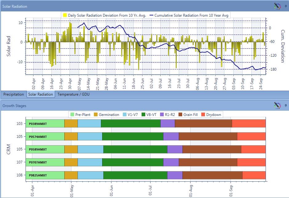 markjeschke's tweet photo. Weather data tell the story behind stalk quality issues this year. Cumulative solar radiation trended below average throughout the grain fill period. Plants forced to pull carbohydrates from the stalks to meet grain fill demands. https://t.co/D5px1EINAq