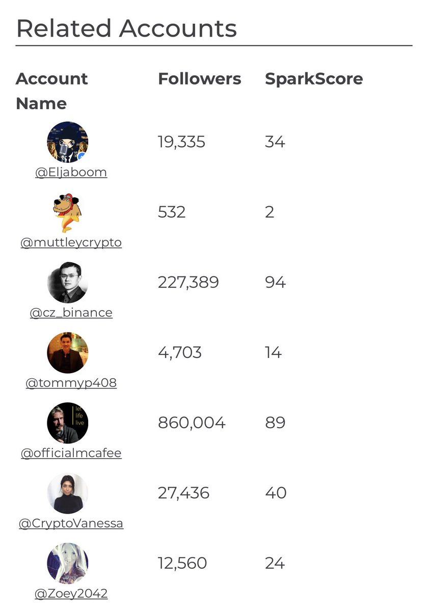 Eljaboom's tweet image. I don’t know why i got two big names in the comparison 
Not fair 😡😂😂
@cz_binance @officialmcafee @tommyp408 @CryptoVanessa @muttleycrypto @Zoey2042 
sparktoro.com/tools/sparksco… #sparkscore