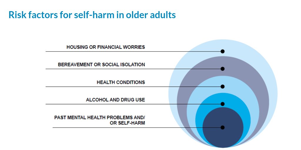 Self-harm can affect anyone, regardless of their age. This informative leaflet developed alongside patients and the public provides useful information about #selfharminolderadults. Download it here, and don't forget to share! keele.ac.uk/media/keeleuni… #WMHD18 #WorldMentalHealthDay