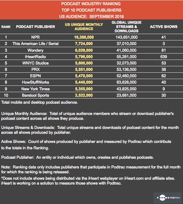 Podcast audiences continue to grow -- unique US audience for Top 10 publishers is up 63% in September 2018 over September 2017.