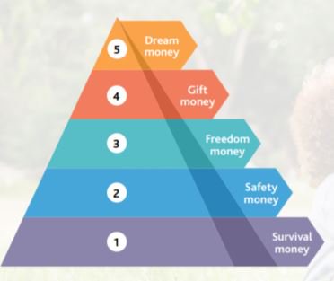 BDO_SA's tweet photo. "Borrowing from Maslow’s hierarchy of needs, we can create a hierarchy of financial needs: a framework to rank your financial priorities so that you have a basis for allocating your money and wealth." - Read more from our #BDOWealthGuide2018 #askaCFP https://t.co/cge318c2p9 https://t.co/3t37CWrP2Z