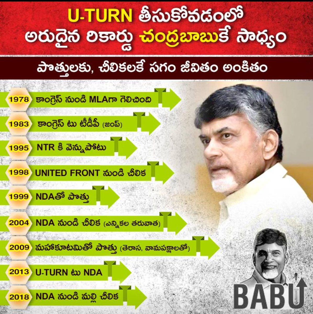 Varun on Twitter: "Flip Flopper Chandrababu, Backstabber Chandrababu, U-turn  Chandrababu and so on... How many titles will you own sir??? Well done!!!  😂😂😂 #FlipFlopperChandrababu #AndhraPradesh #OpportunisticPoliticianCBN  #PKTDPBJPBetrayedAP ...
