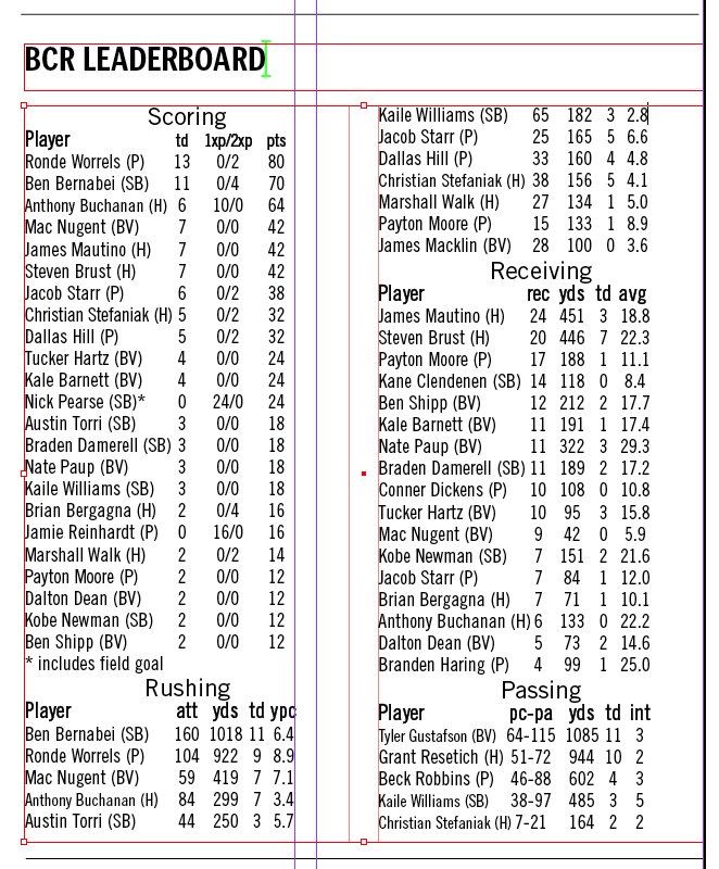 SBABruinFB's tweet photo. Our own @realbenbernabei the area’s First 1,000 yard rusher! #gobruins           RT@bcrsportsed: Here’s the BCR Leaderboard with St. Bede stats now up to date. BV still is through Week 6! https://t.co/iEIw1GWS6H