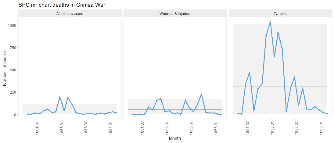 DataScienceNott's tweet image. Florence Nightingale raised awareness of the devastation of avoidable deaths in the Crimea War using her beautiful coxcomb but what if she used SPCs. What would that have looked like? It would have looked like this (using the qicharts2 package in #rstats)