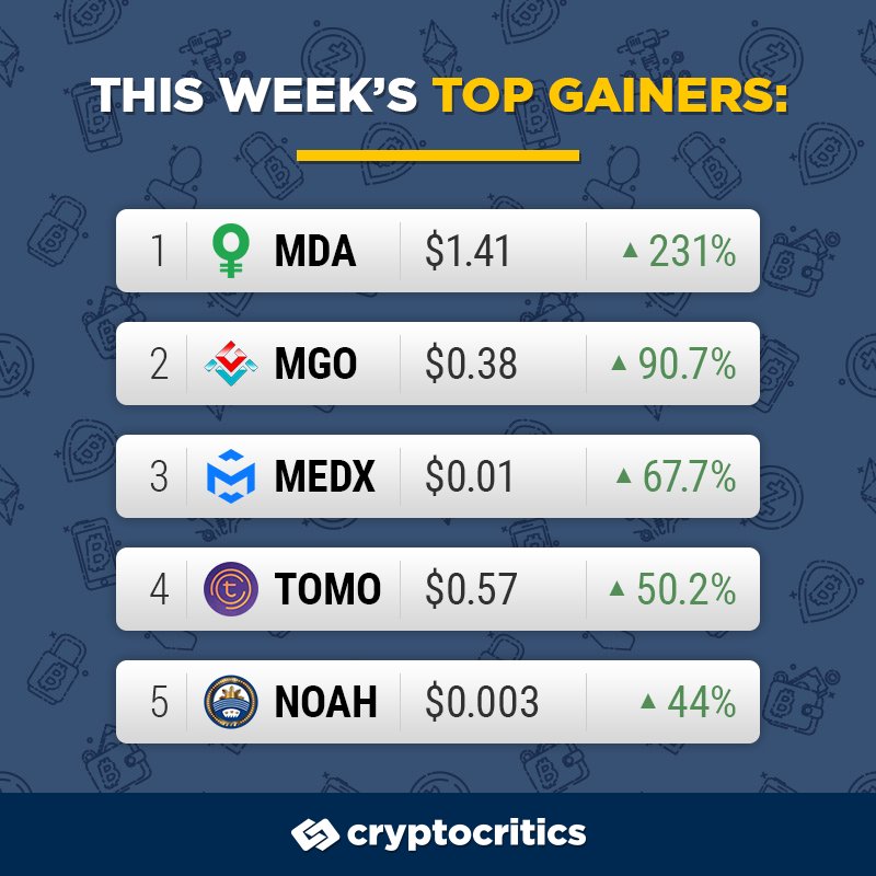 crypto_critics's tweet image. ⚡Top Gainers⚡

What was the top performer in your portfolio this week?
1. #MoedaLoyaltyPoints - MDA 
2. #MobileGo - MGO
3. #MediBloc - MEDX
4. #TomoChain - TOMO
5. #NoahCoin - NOAH
#cryptocurrency #crypto #cryptocritics