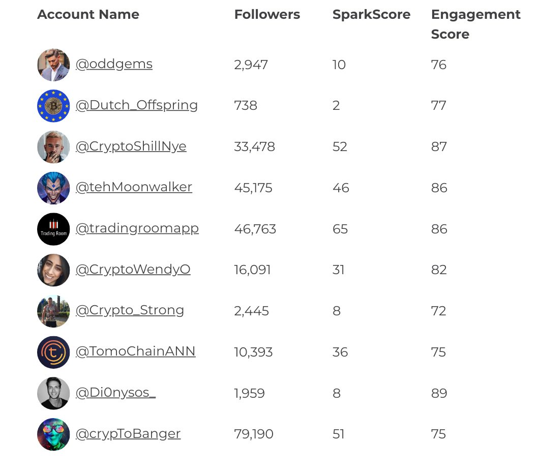 oddgems's tweet image. #Sparkscore is low (coz less follower) but engagement score isn't that bad! 😇💯