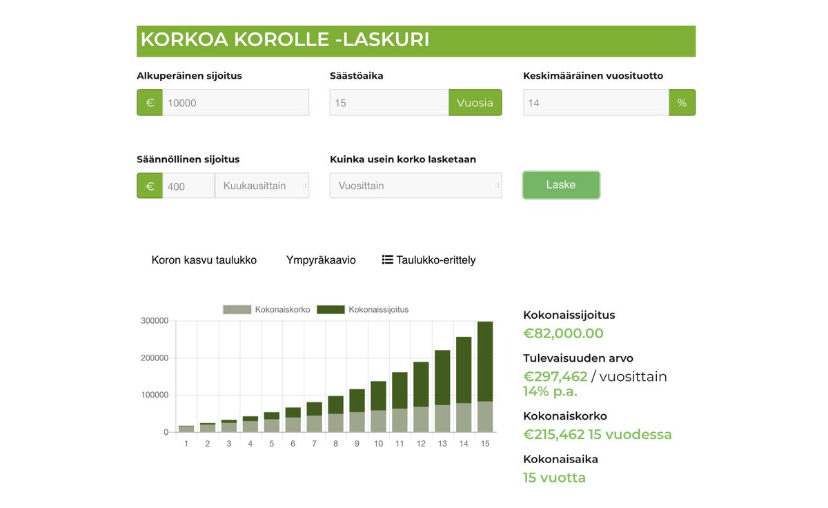 Arvaa paljonko 500 euron kuukausisijoitus tekee 30 vuodessa 10% keskimääräisellä tuotolla?

Yli miljoonan! Tarkalleen 1 039 646 euroa.

Korkoa korolle oli jo Einsteinin mielestä maailman 8. ihme. Teimme kätevän laskurin helpottamaan asian hahmottamista sijoitusasunnot.com/korkoa-korolle…