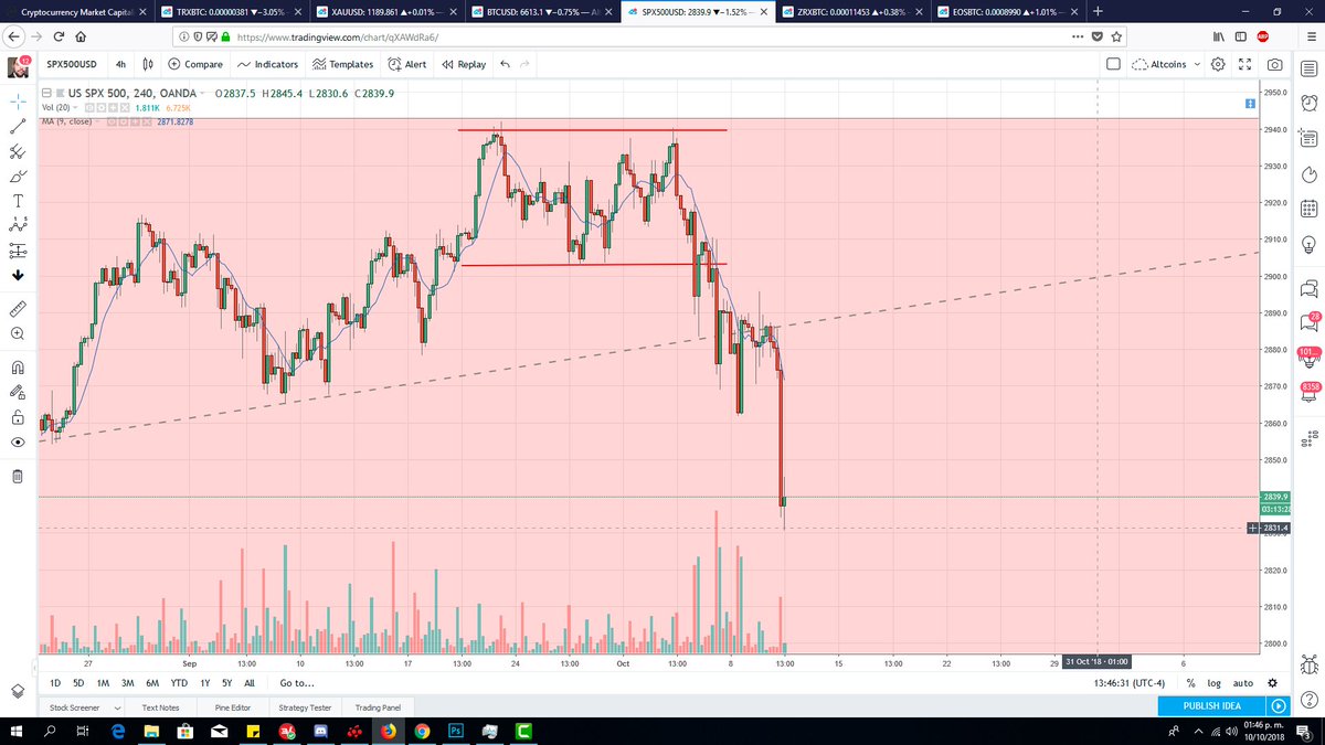 DBATTAGLIAYtube's tweet photo. Atención amigos continua la caída del #SP500 que se confirmo después de la ruptura del triple techo, esto puede hacer reaccionar el mercado del oro y el #Bitcoin.
Vídeo: https://t.co/3ummOV6jsq
Curso de Trading: https://t.co/QBhIZaTby0 https://t.co/cGKrTvCGkA