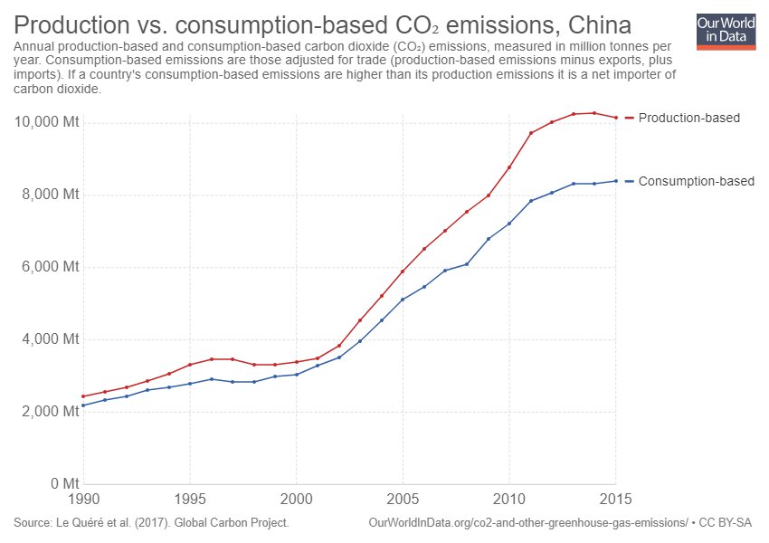 Greenhouse Gas Emissions Chart