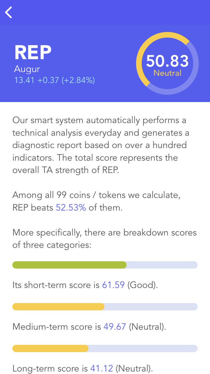 CryptoTopCharts's tweet photo. TOP51 $REP #Augur technical score , 3day charts, 6m charts, in #cryptotopcharts #iOS app. https://t.co/X7HwMCgCq4 https://t.co/RZMaYmfClI