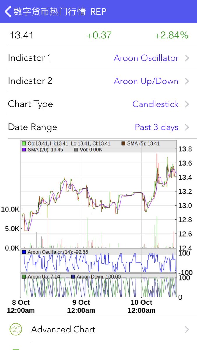CryptoTopCharts's tweet photo. TOP51 $REP #Augur technical score , 3day charts, 6m charts, in #cryptotopcharts #iOS app. https://t.co/X7HwMCgCq4 https://t.co/RZMaYmfClI