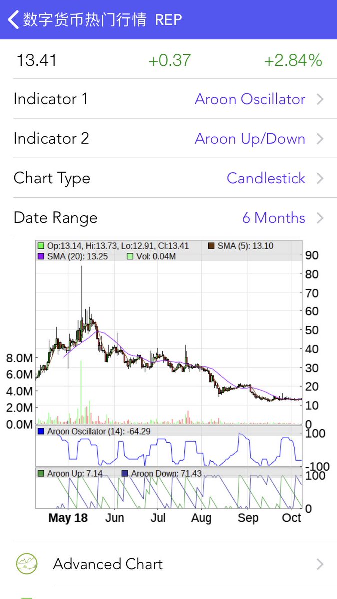 CryptoTopCharts's tweet photo. TOP51 $REP #Augur technical score , 3day charts, 6m charts, in #cryptotopcharts #iOS app. https://t.co/X7HwMCgCq4 https://t.co/RZMaYmfClI