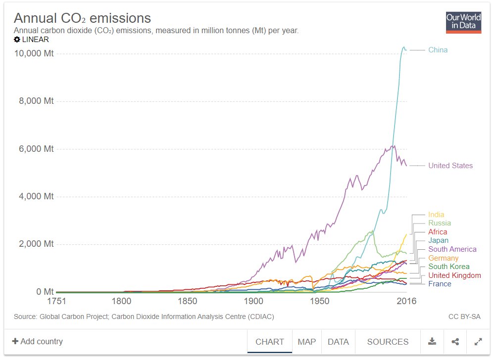 Co2 Chart