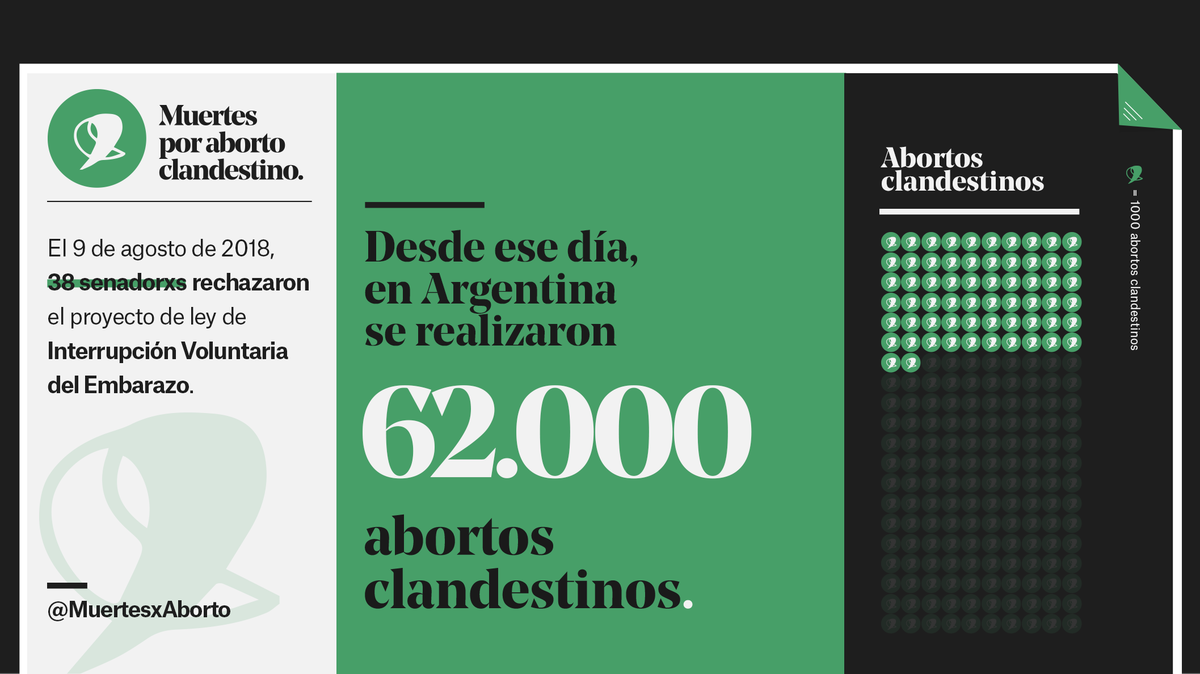 Lxs senadorxs <a href="/guillermosnopek/">Guillermo Snopek</a>, <a href="/MaggieSolariQ/">Maggie Solari Q</a> y <a href="/RGBasualdo/">Roberto Basualdo</a> rechazaron el proyecto de ley de Interrupción Voluntaria del Embarazo, obligando a miles a someterse a los riesgos de practicarse un aborto clandestino, ilegal e inseguro. #SeráLey