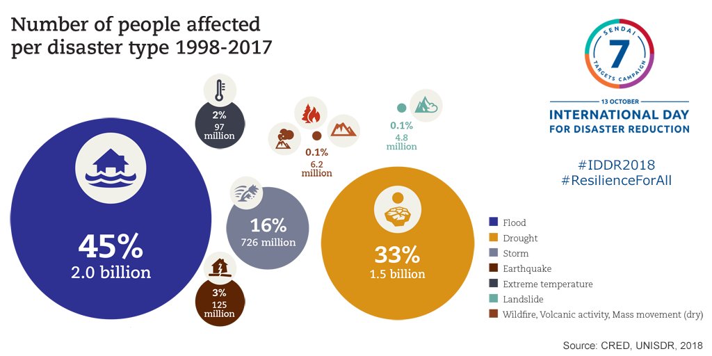 UN's tweet image. Disasters such as earthquakes &amp;amp; tsunamis have killed 1.3 million people over the last 20 years.

A new @UNISDR report calls for greater investment in disaster risk-reduction measures:  bit.ly/2yC2j3R