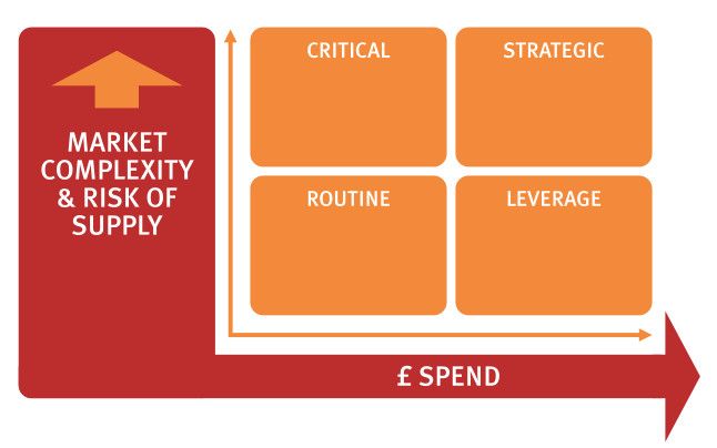 If you buy things regularly for your business, you may think there is nothing else to learn. 
But if you spend £1000, typically your sales team has to sell £10,000 of goods or services to pay for it. That's a lot.
Want to buy smarter? Get in touch.
buff.ly/2LQKuDh