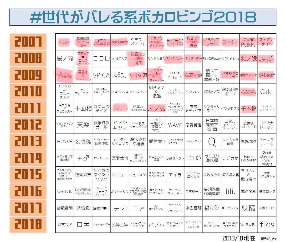 K 色んな人の見てるとボカロって11年頃がピークだった感じなのかな 自分の場合は Hr Hmに飽きた頃に興味を持って ボカロ経由して今は邦楽の流行りの曲ちょいちょい聴く感じ ボカロビンゴ 世代がバレる系ボカロビンゴ18
