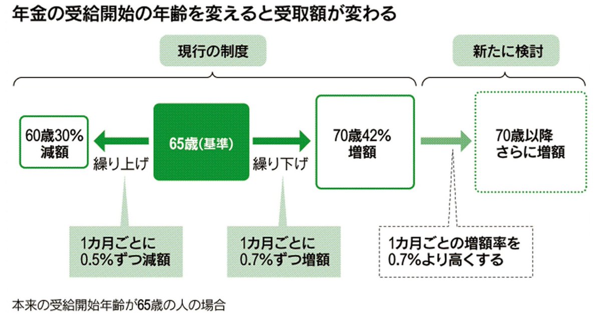 nikkei's tweet photo. 「高齢者は若返っている。昔の65歳は今の75歳と一緒だ」との意見も。年金受給開始を70歳超にできるようにする見直し議論が厚労省の社会保障審議会で始まりました。上限として意識されるのが75歳です。
https://t.co/jpApxfa9xp https://t.co/yBNuNSsvCr