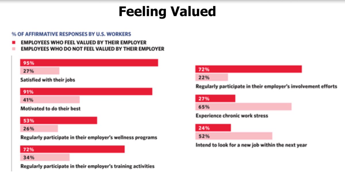 IFEBP's tweet photo. Employees who don’t feel valued at work are more likely to be stressed and less motivated #IFEBPLive https://t.co/Q8J2abGgqU
