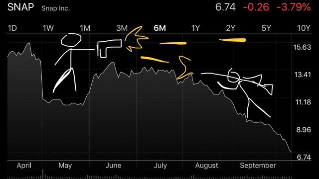 TradesYolo's tweet photo. $snap Snapchat forming a Battle of Verdun pattern. At this rate we'll see $3 EOM. 

#snapchat #trading #stocks #robinhood #wednesdaywisdom https://t.co/GaPL5L9K4d