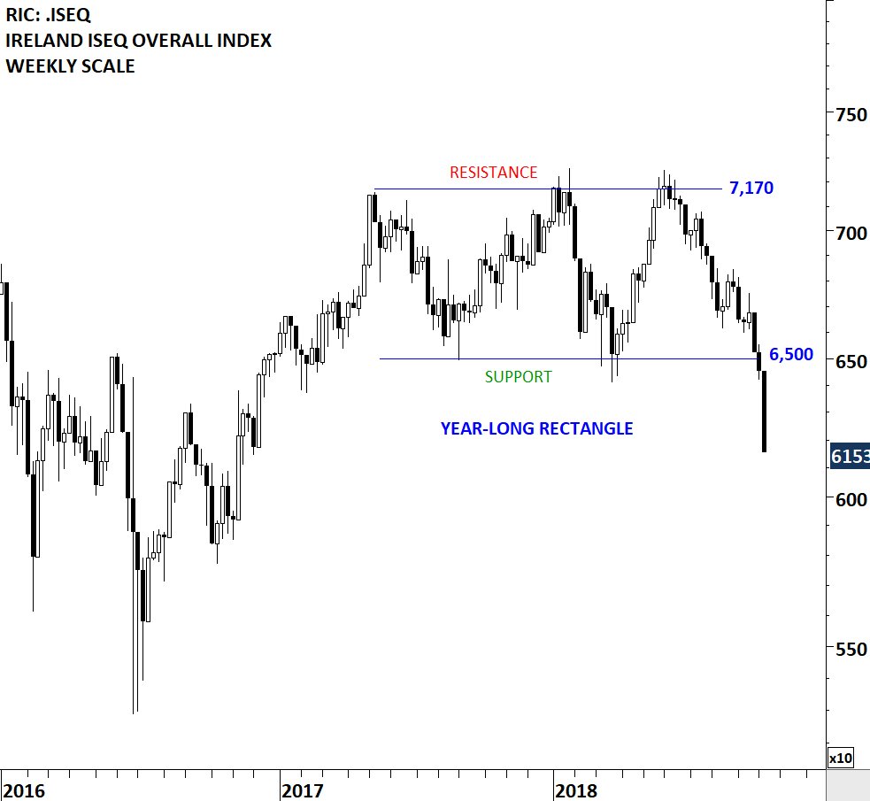 Iseq Chart