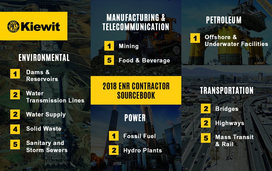 kiewit's tweet photo. Engineering News-Record's 2018 Top 400 Contractor Sourcebook includes many top five rankings for Kiewit. Our work remains diverse, across markets as shown here, and by geography and contract size, too. https://t.co/HabkFUf2fL