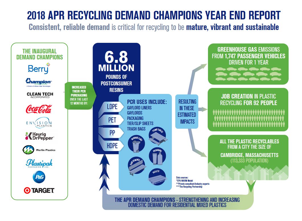 APRrecycles's tweet photo. #RecyclingDemandChampions has generated almost 7 MILLION POUNDS of new demand in its first year. WOW! We're celebrating here at the #APRmeeting with the inaugural Demand Champion companies. Learn more: https://t.co/89Mn03P8UR  #APRrecycles #PlasticsRecycling https://t.co/hPzeaYWMGW