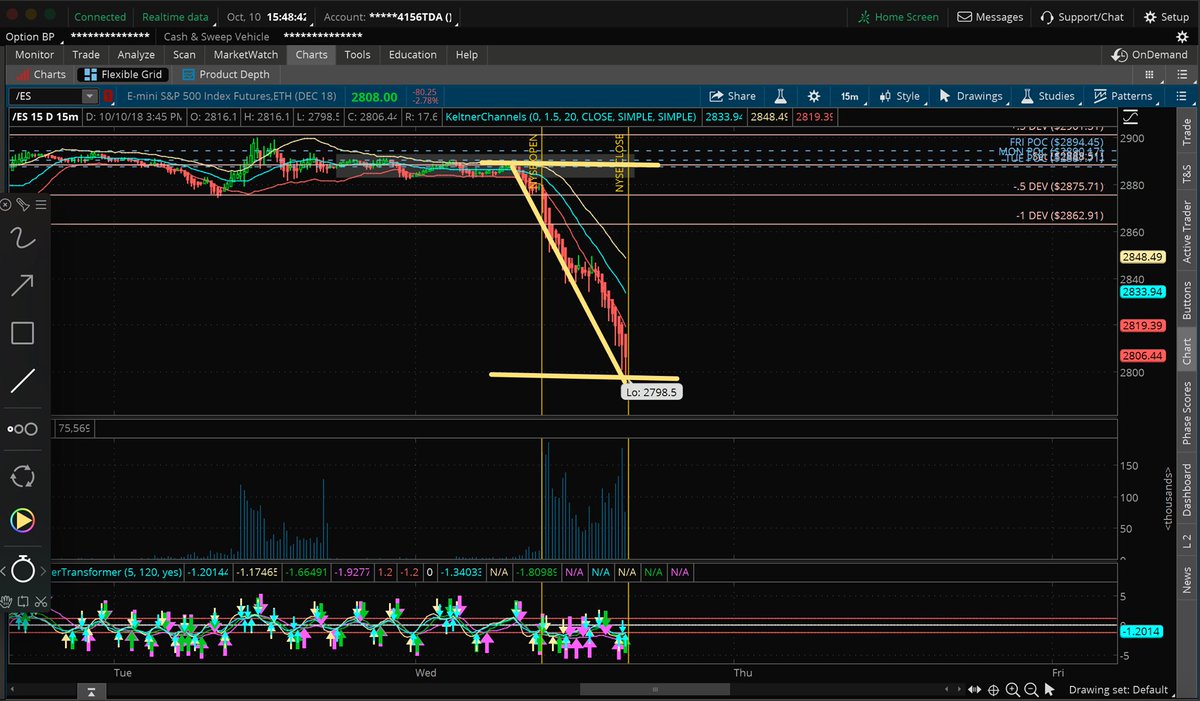 thinkercharts's tweet photo. I don't like to tell you I told you so.... 700 points dump. This is how money is made! I think we will see continue decline without much support till 2700.  Get daily charts at https://t.co/xNN7PPBCdm
Be on the lookout for solid buy in the following weeks. 
#investments #trading https://t.co/305Bp5Hgov