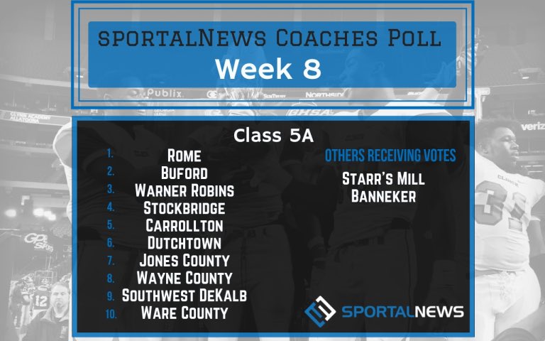 W3 Studio (@w3studioatl) on Twitter photo Week 8 #SportalNews <a href="/OfficialGHSA/">GHSA</a> Football Coaches Poll
Class 5A
1. <a href="/WolvesGameday/">RomeWolvesGameday</a>
2. <a href="/buford_football/">Buford Football</a>
3. <a href="/robinsfootball1/">Warner Robins Football</a>
4. <a href="/StockbridgeFoo2/">Stockbridge Football</a>
5. <a href="/Carrollton_High/">Trojan Football</a>
6. <a href="/DHSDutch/">Dutchtown Bulldogs</a>
7. <a href="/jcgreyhounds/">Jones County Sports</a>
8. Wayne County
9. <a href="/SWDFootBall/">SWD Football</a>
10. @GatorFBRecruit
sportal.us/news/all/2697 Week 8 #SportalNews <a href="/OfficialGHSA/">GHSA</a> Football Coaches Poll
Class 5A
1. <a href="/WolvesGameday/">RomeWolvesGameday</a>
2. <a href="/buford_football/">Buford Football</a>
3. <a href="/robinsfootball1/">Warner Robins Football</a>
4. <a href="/StockbridgeFoo2/">Stockbridge Football</a>
5. <a href="/Carrollton_High/">Trojan Football</a>
6. <a href="/DHSDutch/">Dutchtown Bulldogs</a>
7. <a href="/jcgreyhounds/">Jones County Sports</a>
8. Wayne County
9. <a href="/SWDFootBall/">SWD Football</a>
10. @GatorFBRecruit
sportal.us/news/all/2697