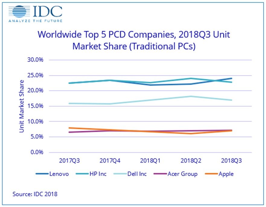 IDC's tweet image. #Lenovo Reclaims the #1 Spot in #PC Rankings in Q3 2018 idc.com/getdoc.jsp?con… #personalcomputing #personalcomputers #computing #computers #computer #data #analytics #tech #technews #technology #TechnologyNews