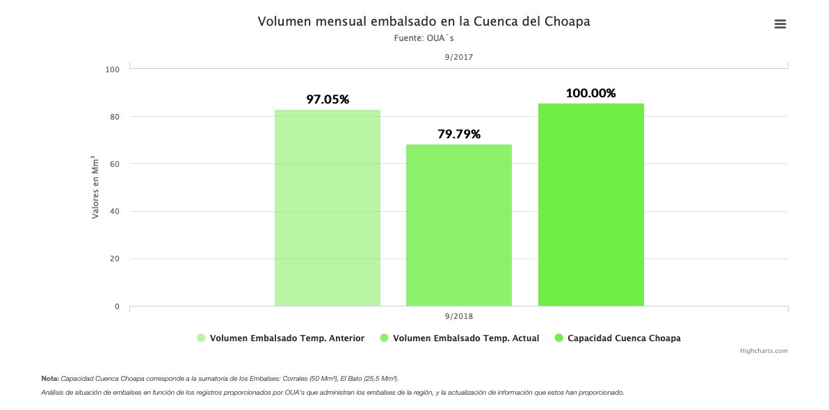 PROMMRA's tweet photo. Estado de los embalses en la Provincia de #Choapa en #Corrales, #ElBato y #culimo de la Región de #Coquimbo + info: https://t.co/fkIPcwqyZY   👏 #LaSerena #Ovalle #Salamanca @MiRadiols @elovallino @elobservatodo @cbn_oficial @MUNI_ILLAPEL @salamanca_chile @el_salamanquino https://t.co/zx4FpusPsG