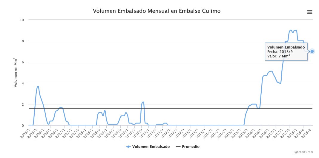 PROMMRA's tweet photo. Estado de los embalses en la Provincia de #Choapa en #Corrales, #ElBato y #culimo de la Región de #Coquimbo + info: https://t.co/fkIPcwqyZY   👏 #LaSerena #Ovalle #Salamanca @MiRadiols @elovallino @elobservatodo @cbn_oficial @MUNI_ILLAPEL @salamanca_chile @el_salamanquino https://t.co/zx4FpusPsG