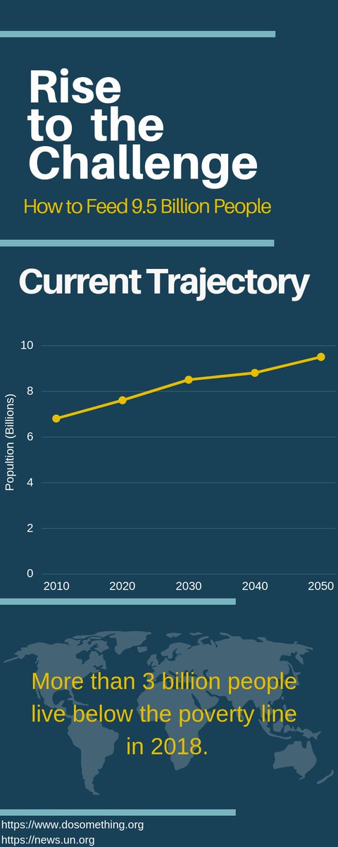 SelfHelpIntl's tweet photo. The theme of this year’s #WorldFoodPrize is Rise to the Challenge The challenge being how we are going to feed the 9.5 billion people expected by 2050. Every day leading up to the event we are going to highlight different ways SHI Rises to the Challenge
#SelfHelpInternational https://t.co/T0VOFYvCAR