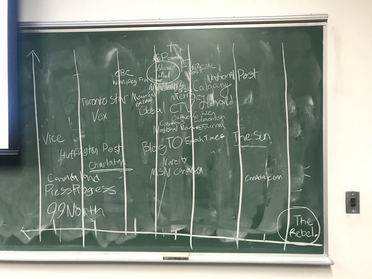 Media Bias Chart Canada