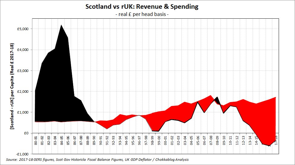 Graph of scottish revenue