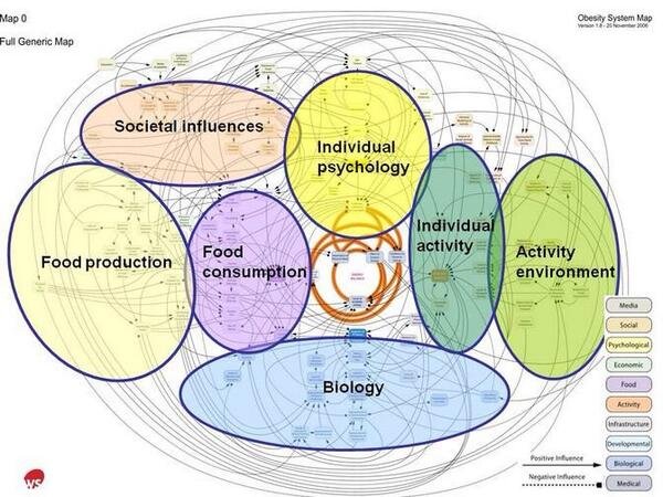 BESyd_Health's tweet photo. Obesity is a public health issue and more complex than eat less and move more. This influence map shows many factors involved #WorldObesityDay https://t.co/g4hLroYwRU