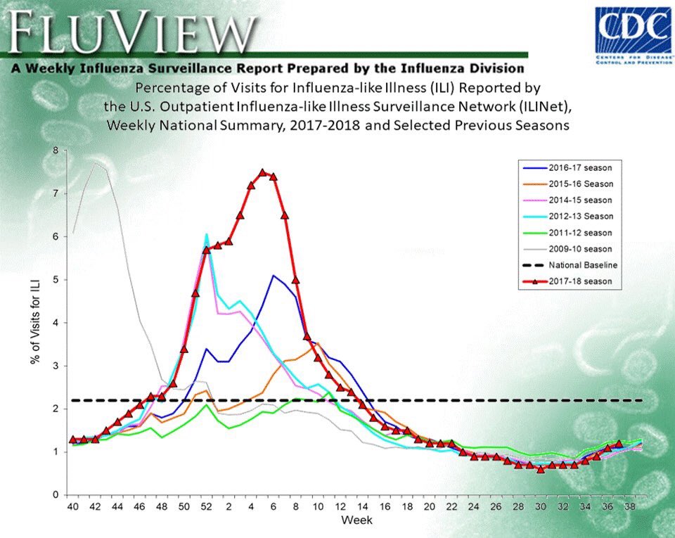 BradBonillaEsq's tweet photo. #FluSeason 2018-2019 has arrived!

#CDCFlu statistics from 17/18 show HUGE spike in influenza cases after thanksgiving!

Thanks to @getremedy, I’m ready to #FightFlu &amp; win! 

NOW is the time to get your #Flu vaccine! 

#Austin #AustinTX https://t.co/8nOTRKwwh1