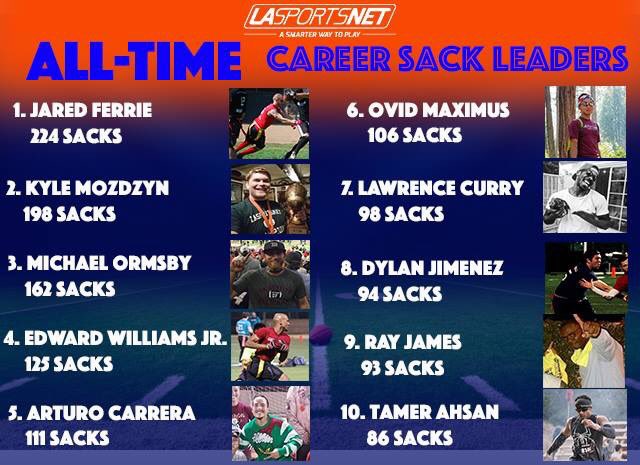 LASportsNet's tweet photo. Take a look at our #LASN Male All-Time Career Sack Leaders! ๐ Congrats on all of the hard work, keep it up!
#LASportsNet #ASmarterWayToPlay #SocialSports #AdultSports #LosAngeles #FlagFootball #Football https://t.co/1Y69239Q7n