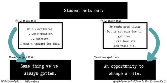 travislape's tweet photo. Love this graphic! What a great reminder that we need to think differently about behaviors. #sdedchat #mnlead #iaedchat #personalizedlearning #blendedlearning https://t.co/hNAM54vHxI