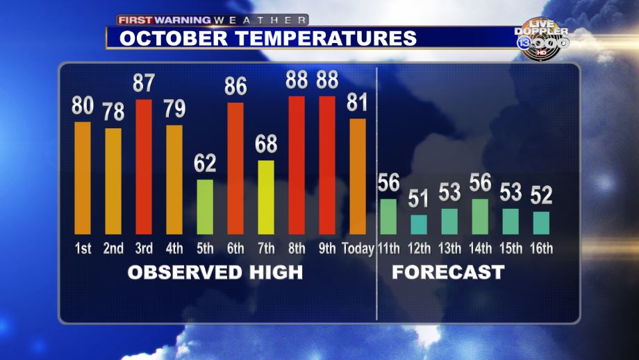 JayBerschback's tweet photo. If it hasn't already been a crazy October...look at the drastic temperature drop starting tomorrow! https://t.co/Dtbi9IApYv
