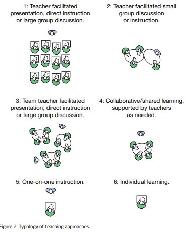 JaydeDemanser's tweet photo. Teaching approaches #learningspaces #MindLabPG https://t.co/6du6kizP1o
