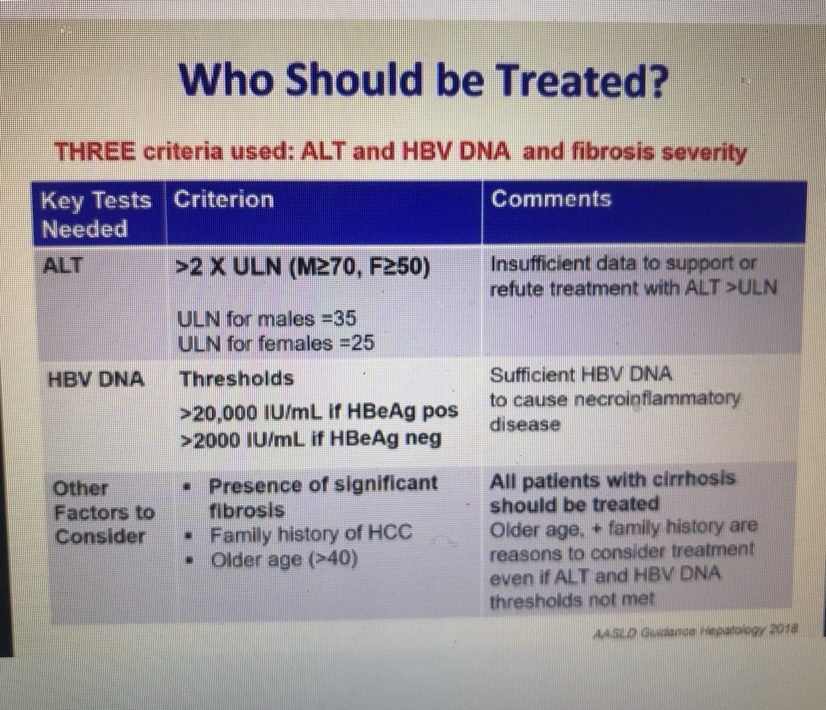SAIRABT's tweet photo. #HBV #hepatitisB chronic HBV #CHB #HBeAg positive: tx indefinite if cirrhosis. <40 yr: 1 yr post Seroconversion; >40 yr: case by case ?longer; drugs #TDF #TAF #entecavir #ETV #medED #IDweek2018 @IDWeek2018 https://t.co/cxayi6yFlA