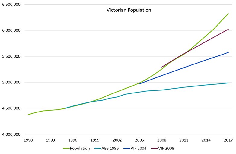 TRaw_AUS's tweet photo. For the past 20 years, #Victoria #population growth has been much stronger than expected. I will explain why at Friday's SOLD OUT #2018PIASYMPOSIUM @SGSEcoandPlan https://t.co/IeNACJWjFe https://t.co/juUFaofXvM