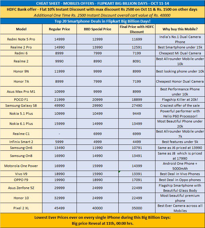 AmreliaRuhez's tweet photo. Grab This Right Now 
Big Discount List On Smartphones
#TEAMRUHEZ #BigBillionDay  #Flipkat @Flipkart https://t.co/9MU3VV3m4T