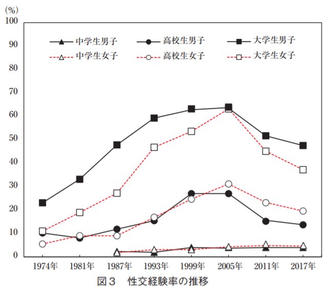 すもも On Twitter 日本性教育協会の第８回 青少年の性行動全国調査 2017年 の概要が出ていた 全体としては 2011年 2017年の性交経験率は 2005年 2011年の減少幅よりも緩やかになった しかし女子大学生は46 0 36 7 と減少幅が大きい Https T Co