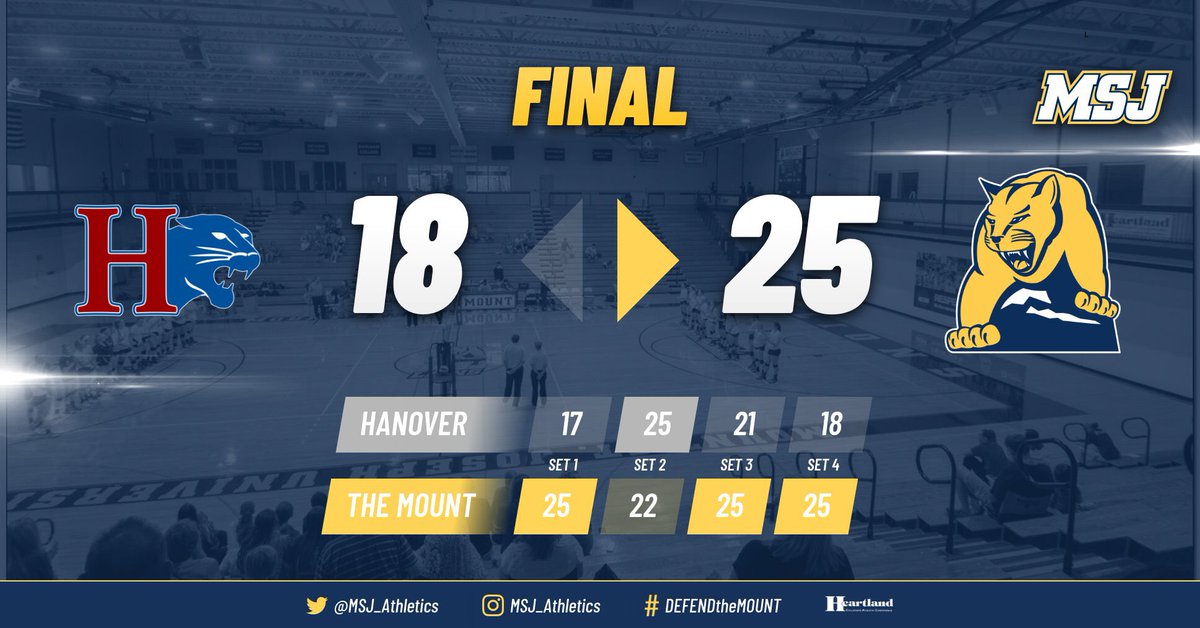 MSJ_Athletics's tweet photo. WVB: The Lions defeat the Panthers of Hanover College in four sets! Riley Brunner led the charge with 18 kills in the Lions victory  #DEFENDtheMOUNT #mountUP https://t.co/EcrxBUMhnX