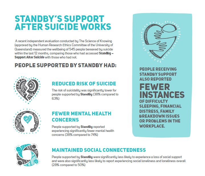 Thrilled to release an independent evaluation that has found StandBy's support significantly helps lower the risk of suicidality, mental health concerns, and social isolation for people impacted by suicide.  standbysupport.com.au/news #WMHD2018