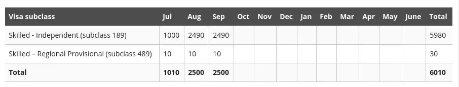 JMigrationTeam's tweet image. #skilledmigrant
#subclass189
#subclass489
 
Invitations issued during 2018-19 program year. It can be seen that things are on the rise. We hope that things will be better from now onward.
 
Skype: @paopeng
Snapchat: @JMigrationTeam
SMS: +61 412470969
j-migration.com