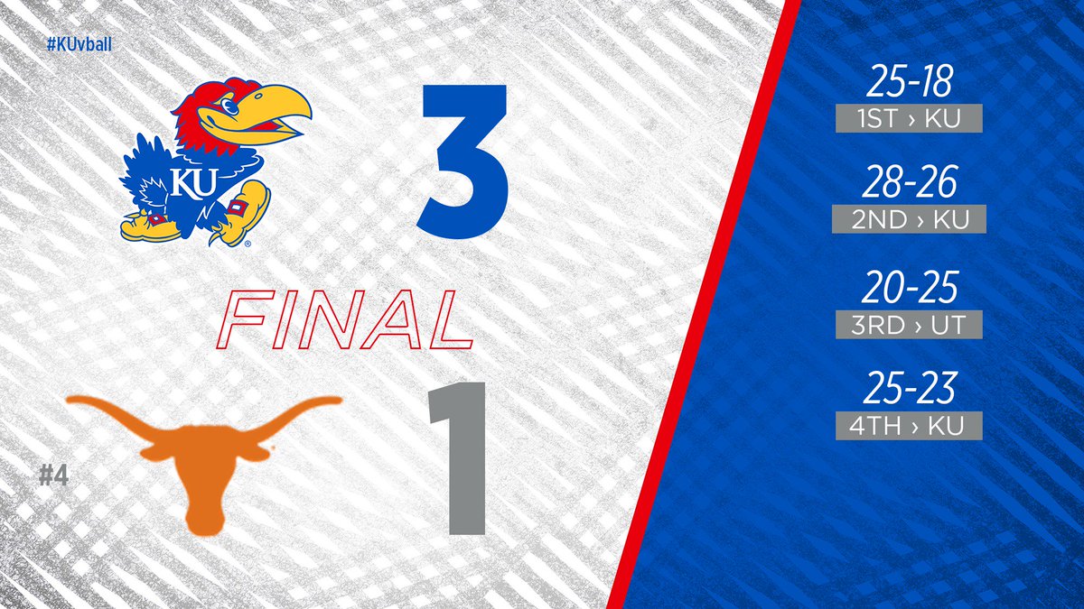 KUVolleyball's tweet photo. Only undefeated team left in #Big12VB play! #KUvball #RockChalk https://t.co/L5nwrgPBUX
