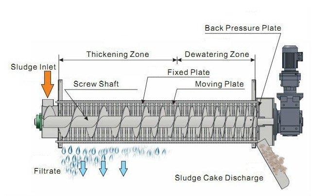 qileegrouptech's tweet image. Continuous filter press for sludge thickening and dewatering
Air chamber type automatic deviation correction device is set to assure stable running of the filter cloth.
#Sludgefilterpress #watertreatment #qileegroup #Products
qileegroup.com/html/show-28-2…